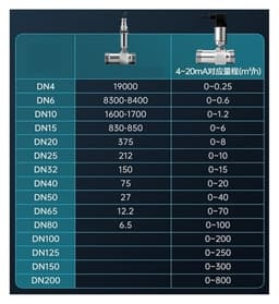 Flow Meter Liquid Sensor Meters 4-20mA(DN15 Thread)