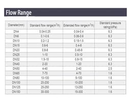 Flow Sensor 0-10V 4-20mA Meter Thread Connection Flowmeter(DN15)